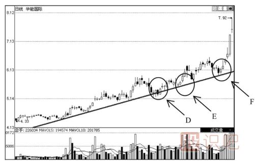 上升趨勢線的應(yīng)用技巧-上升趨勢線經(jīng)典用法介紹