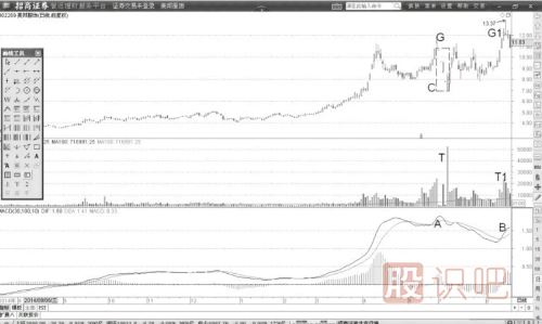 MACD的DIF線頂背離與股價牛熊反轉(zhuǎn)