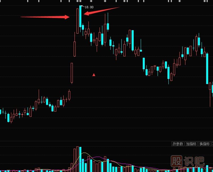 大陰線K線形態(tài)怎么看？是洗盤還是出貨？大陰線K線圖分析方法圖解