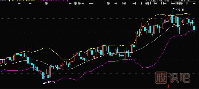 股票做T技巧-教您如何用布林線指標(biāo)分析買賣點(diǎn)來(lái)做T