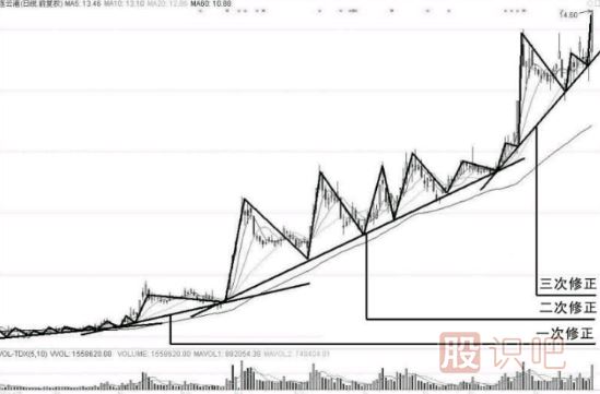 當(dāng)股票的走勢(shì)發(fā)生變后-如何修正趨勢(shì)線的畫(huà)法