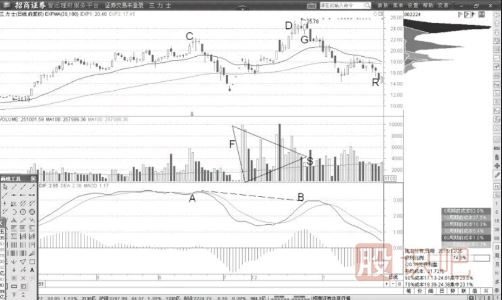 巨量頂與MACD頂背離形態(tài)后的買(mǎi)入機(jī)會(huì)