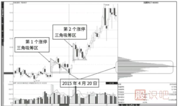 如何判斷漲停板是吸籌還是出貨？