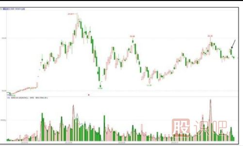 主力會選擇什么時候出貨？【利空或利好突現(xiàn)時】