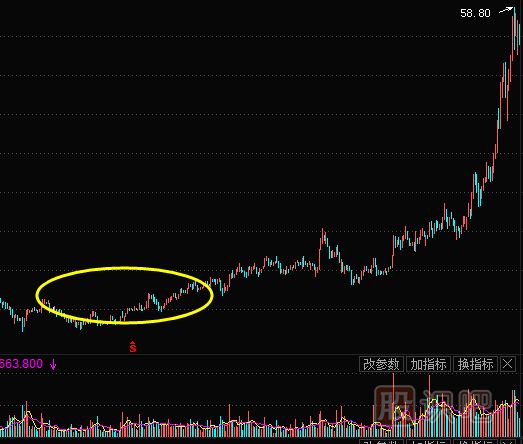 K線圖底部特征形態(tài)-圓弧底形態(tài)實戰(zhàn)解析