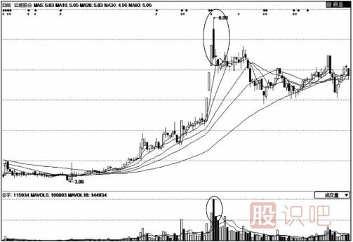 當(dāng)個(gè)股上漲途中出現(xiàn)二次放量后的操盤策略