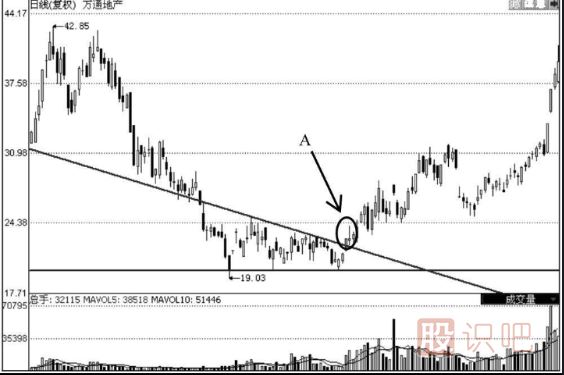 K線圖形態(tài)分析選股技巧