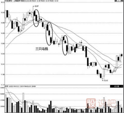 三只烏鴉看跌<a href=http://m.123cyq.com/jszb/K/ target=_blank class=infotextkey>K線圖</a>形態(tài)（圖解）
