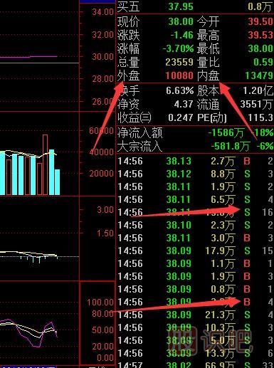 股票的內盤和外盤是什么意思有什么區(qū)別？
