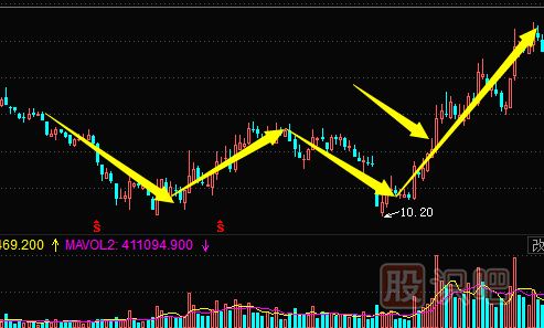 <a href=http://m.123cyq.com/jsfx/K/ target=_blank class=infotextkey>K線</a>圖形態(tài)組合-（<a href=http://m.123cyq.com/GPRM/sy/2031.html target=_blank class=infotextkey>W底</a>）雙底-（M頭）雙頂（圖解）