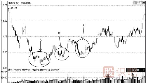 你必須了解的大概率<a href=http://m.123cyq.com/GPRM/sy/1364.html target=_blank class=infotextkey>上漲</a>K線組合見底形態(tài)