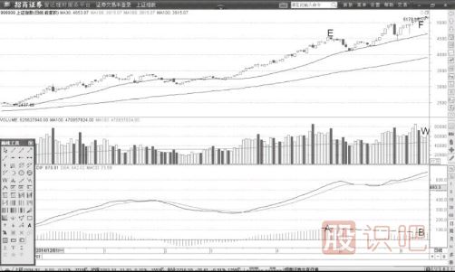 通過MACD指標來判斷大盤指數(shù)的運作