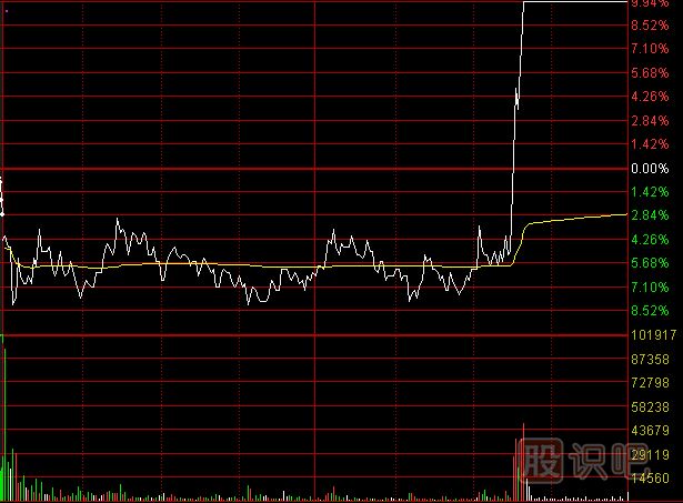 如何分析尾盤走勢？之-護盤的尾盤急拉形態(tài)