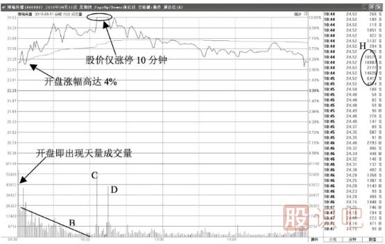 股價(jià)高開盤中漲停后放大量打開漲停意味著什么？