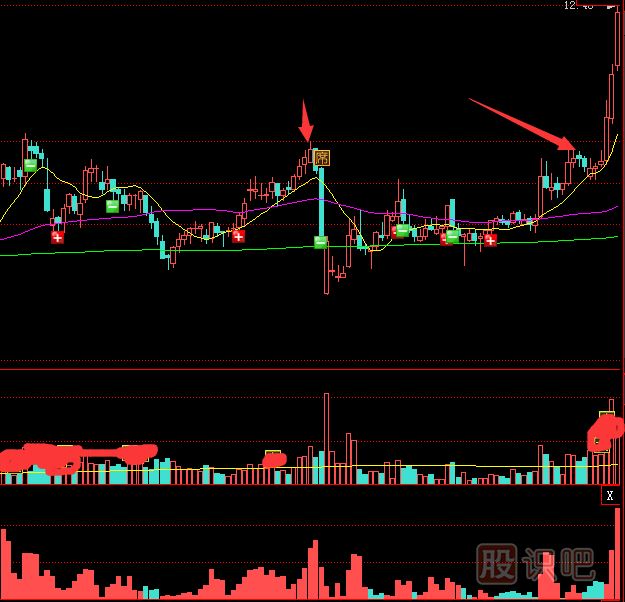 當(dāng)個(gè)股主力輕松突破前期頭部壓力位時(shí)是很好的買點(diǎn)