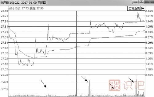 怎么從盤口分析主力是不是在對倒？