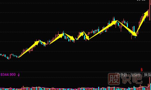 主力拉升手法-震蕩式拉升（圖解）