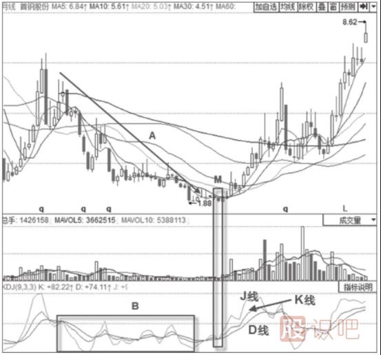 主力建倉時(shí)期的KDJ指標(biāo)形態(tài)分析-月線KDJ“死叉不死”