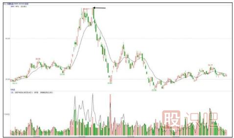 如何分析早盤高開漲停的股票后期走勢-股票基礎知識
