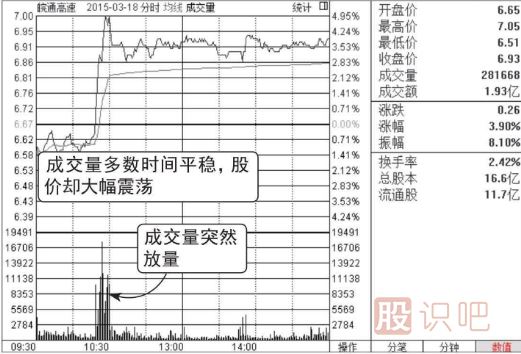 怎么看股票分時走勢的放量