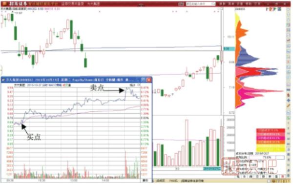 股價到底歷史低點后的短線反彈做T機(jī)會