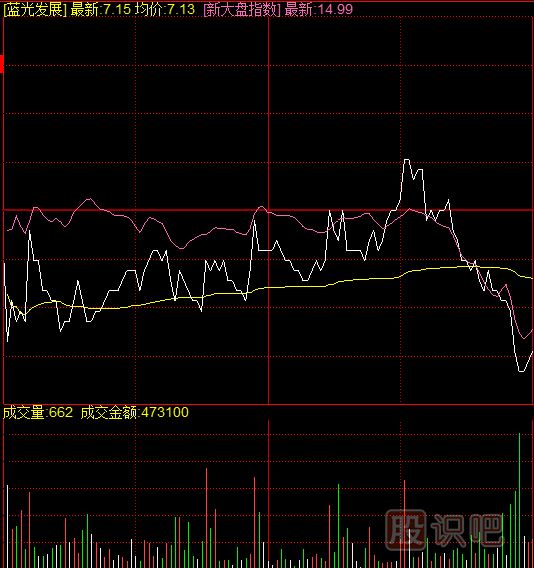 如何通過復盤發(fā)現(xiàn)異動的個股？復盤應該看哪些指標？