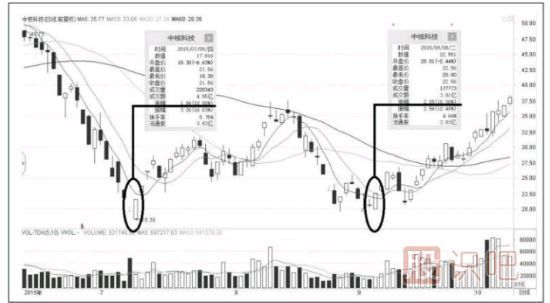 漲停板出現(xiàn)在這個(gè)位置，股價(jià)會(huì)出現(xiàn)反轉(zhuǎn)走勢(shì)