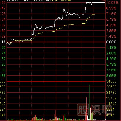 盤中最容易漲停的分時(shí)形態(tài)-逐步拉高形漲停板