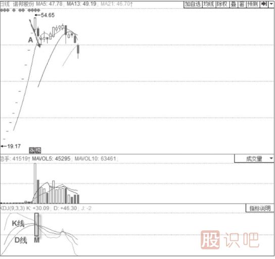 KDJ指標詳解-K線與D線的買入信號與賣出信號