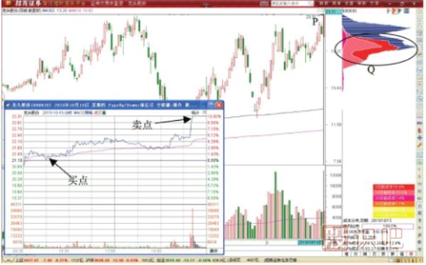 分時(shí)圖買入形態(tài)-平盤開(kāi)盤的買點(diǎn)分析