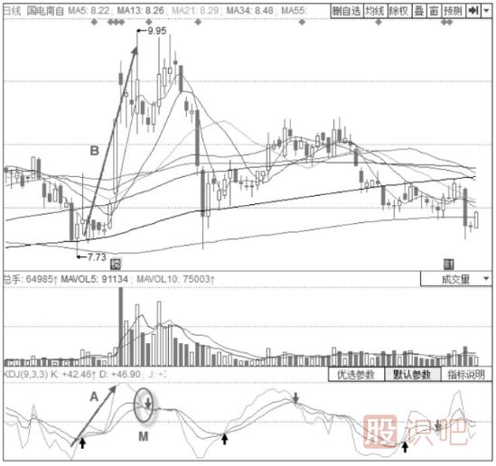 股價見頂時的KDJ指標信號-J線大斜率向下的KDJ高位“死叉”