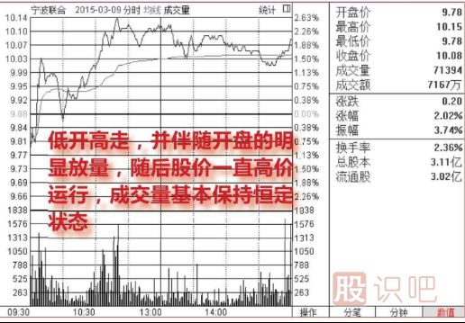 <a href=http://m.123cyq.com/jsfx/fs/ target=_blank class=infotextkey>分時圖</a>買入點(diǎn)提示-放量低開高走買入圖形