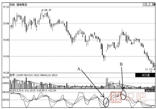 如何用KDJ指標(biāo)分析股票的下跌