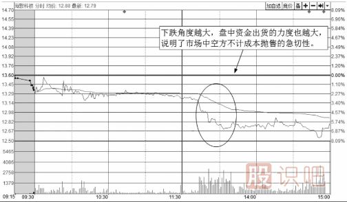 從<a href=http://m.123cyq.com/jsfx/fs/ target=_blank class=infotextkey>分時圖</a>走勢線下跌的角度來分析股價走勢