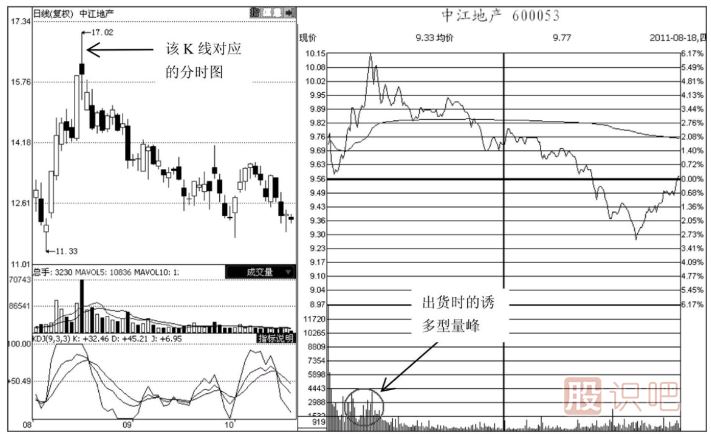 分時(shí)圖中的誘多型成交量