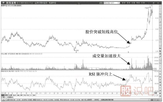 RSI指標(biāo)連續(xù)回落超賣短線洗盤階段