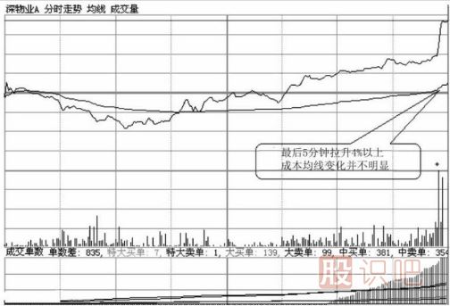 如何分析尾盤拉升的股票？尾盤拉升第二天走勢會怎么樣？