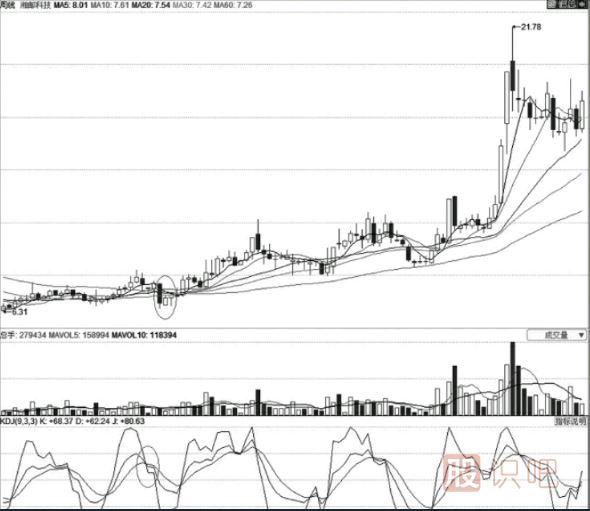 股票的最佳買賣點分析
