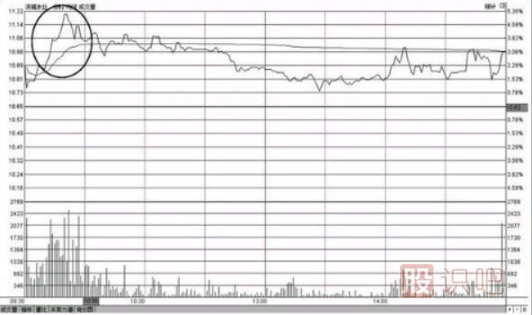 <a href=http://m.123cyq.com/jsfx/fs/ target=_blank class=infotextkey>分時圖</a>走勢沖高回落形態(tài)的<a href=http://m.123cyq.com/cgjq/mc/ target=_blank class=infotextkey>賣出</a>點