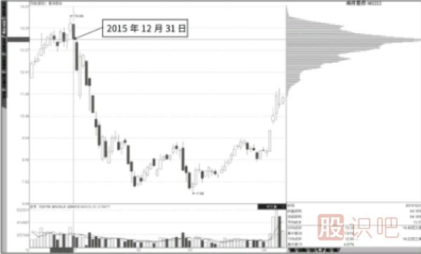 結(jié)合K線形態(tài)看低位峰