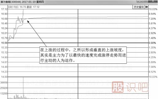 什么樣的分時(shí)圖會(huì)漲停？即將漲停買入法