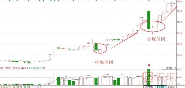 股票抄底技巧，炒股經(jīng)驗分享