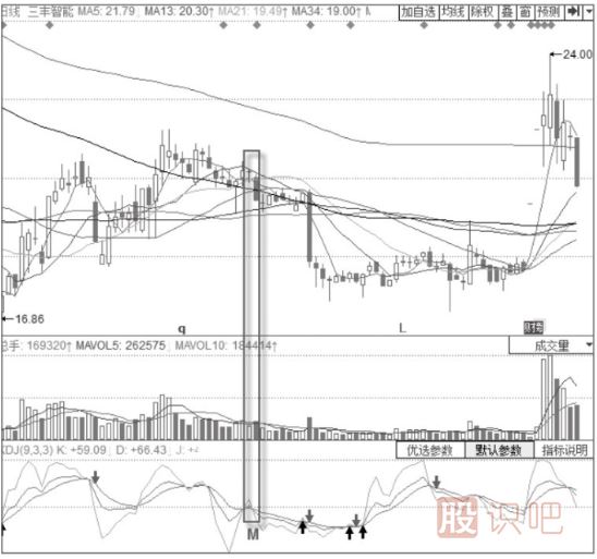 MACD雙線回跌0軸+KDJ低位“死叉”形態(tài)