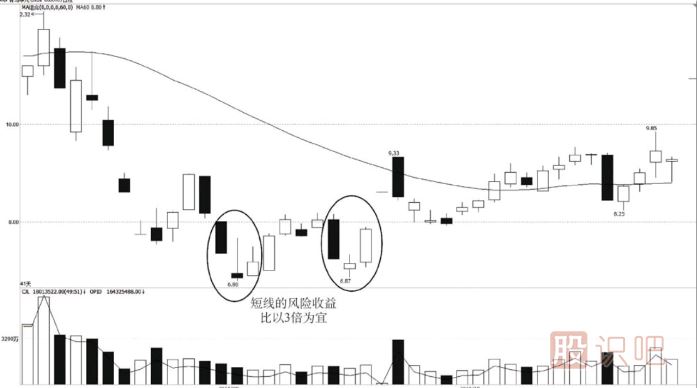 短線操作前的風(fēng)險(xiǎn)收益分析