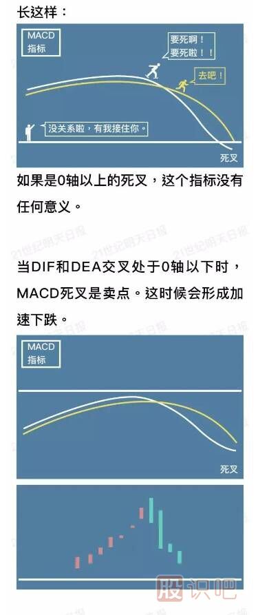 什么是MACD指標（圖解）