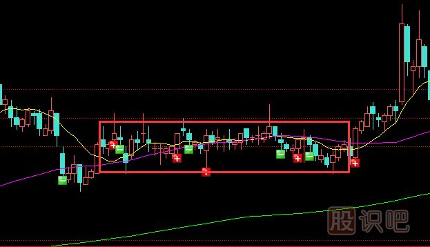 識破莊家洗盤的技巧-固定價位區(qū)域洗盤