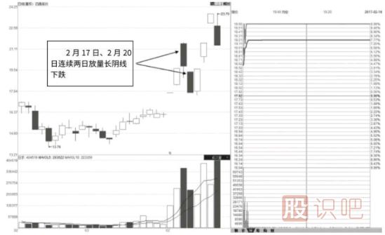 股票漲停后出現的巨量陰線洗盤形態(tài)（圖解）