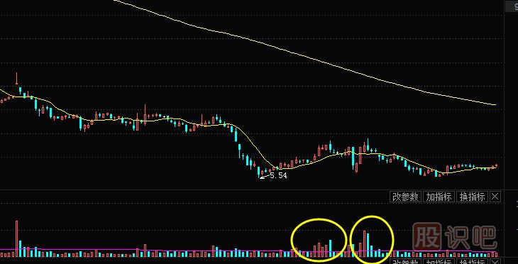 股票底部放量盤整是好是壞？