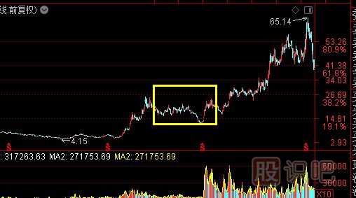 主力洗盤：K線走勢特點