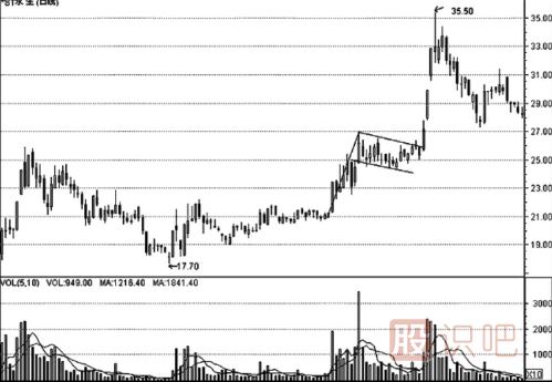 K線形態(tài)的最佳買賣點(diǎn)（圖解）